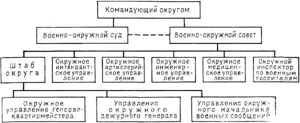 Схема 2 В мирное время окружные управления осуществляли руководство войсками - фото 2
