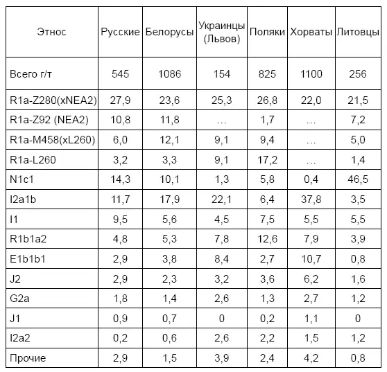 Берем следующую северноевразийская гаплогруппа Z92 у русских и белорусов - фото 62