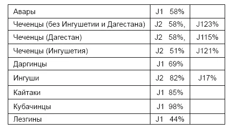 Сплошные J1 или J2 или и то и другое А у западных кавказцев сплошные G2 - фото 77