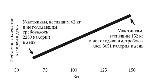 Рис 43 Требуемое количество калорий в день Стало быть можно считать что - фото 12