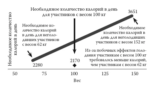 Рис 45 Необходимое количество калорий для участников с весом 100 кг Изза - фото 14