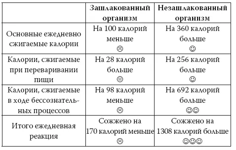 Именно поэтому некоторые люди после потребления лишних 56 000 калорий не - фото 16