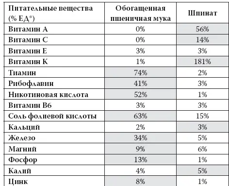 ЕД рекомендованная ежедневная доза при диете рассчитанной на 2000 калорий - фото 19