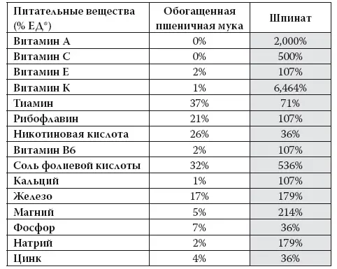 ЕД рекомендованная ежедневная доза при диете рассчитанной на 2000 калорий - фото 20