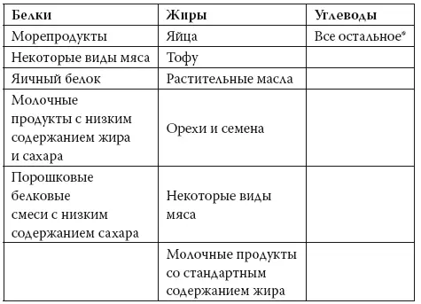 Овощи фрукты большинство молочных продуктов бобы и прочее углеводы Они - фото 24