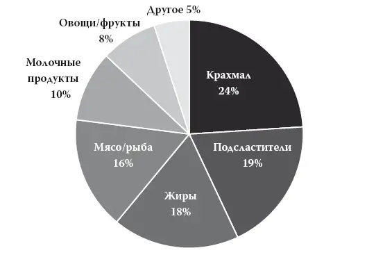 Рис 113 Откуда средний американец берет калории С едой аналогично Пока - фото 28