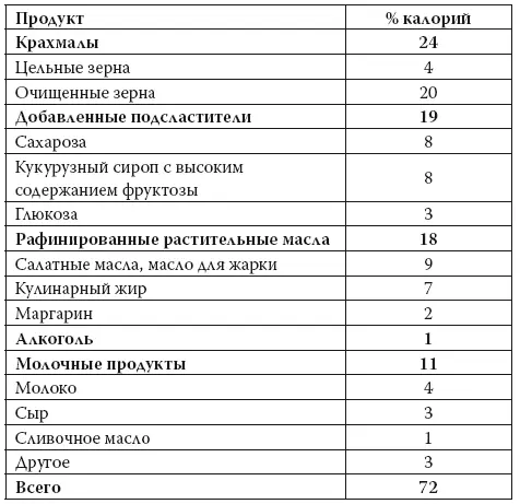 Рацион к которому мы приспособлены всем ходом эволюции перевернут с ног на - фото 30