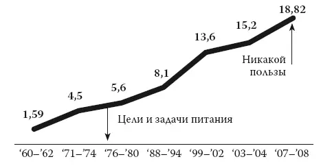 Рис 123 Количество американцев страдающих диабетом млн Однако несмотря - фото 33
