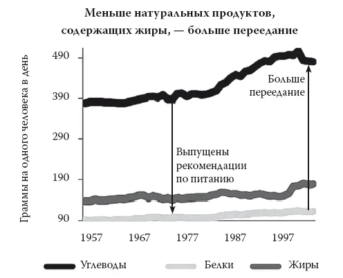 Рис 131 Меньше натуральных продуктов содержащих жиры больше переедание - фото 38