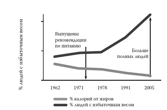 Рис 132 Меньше натуральной пищи с содержанием жиров больше жировых - фото 39