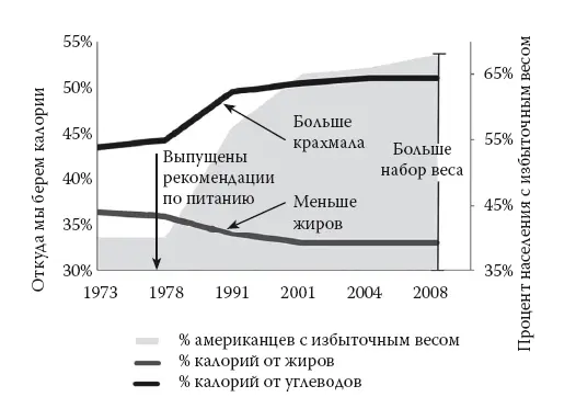 Рис 133 Питание и количество случаев набора веса Рис 134 Питание и - фото 40