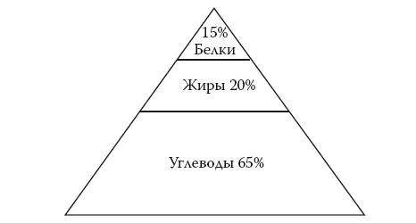 Рис 135 Пирамида из Рекомендаций Рис 136 Моя тарелка Неужели такой - фото 42