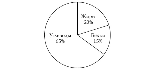 Рис 136 Моя тарелка Неужели такой рацион с избытком углеводов и - фото 43