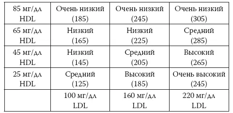 Следует отметить два пункта Вопервых общий уровень холестерина не имеет - фото 45