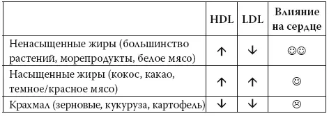 Поскольку вреда от низкого HDL больше чем пользы от низкого LDL любая диета - фото 46