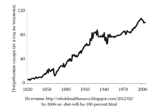 Рис 141 Потребление сахара на душу населения в США 18202005 кг О - фото 47