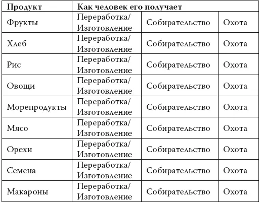 Фрукты собирательство Хлеб переработкаизготовление Рис - фото 52