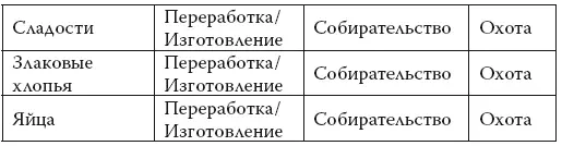 Фрукты собирательство Хлеб переработкаизготовление Рис - фото 53