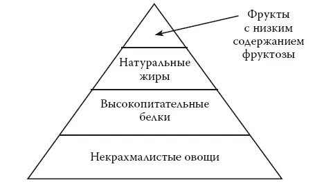 Рис 161 Пирамида ЗДОРОВья Рис 162 ЗДОРОВая тарелка И наконец - фото 54