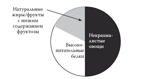 Рис 162 ЗДОРОВая тарелка И наконец помните что обсуждаемые здесь - фото 55