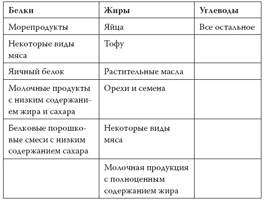 Например калории цельного молока на 30 относятся к углеводам на 21 к - фото 59