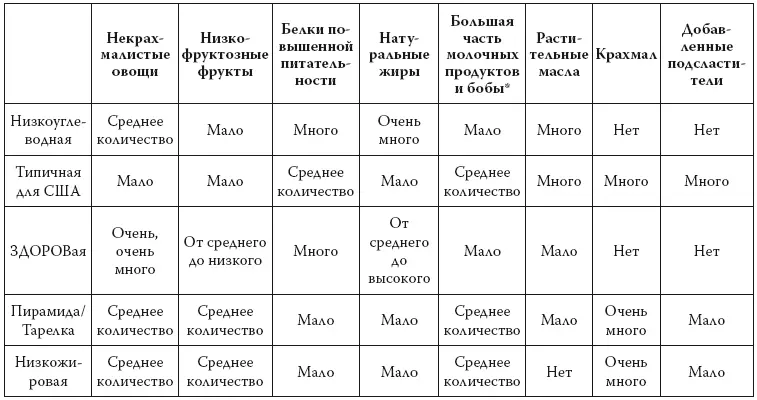 Так почему бы нам не забыть о путанице с высокоуглеводными высокобелковыми и - фото 60