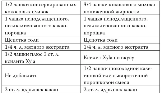Поместить авокадо и кокосовые сливки или молоко в блендер и смешать на - фото 116