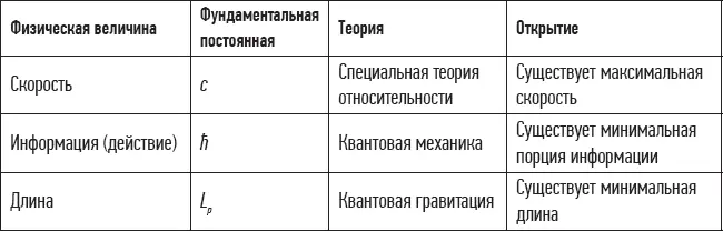 Выявление этих трех фундаментальных постоянных ставит предел тому что кажется - фото 68