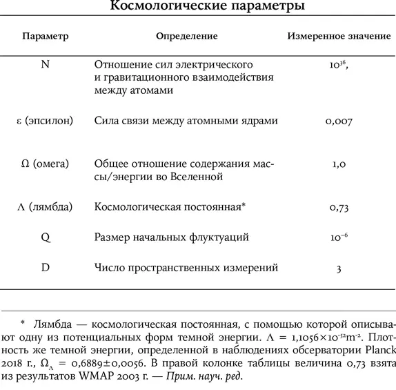 Если бы эти космологические параметры отличались от приведенных значений на - фото 32