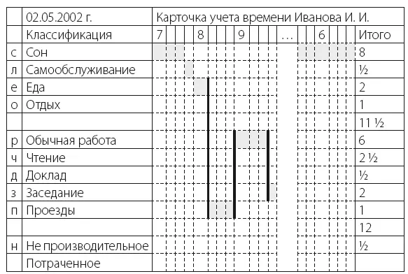 На такой карточке вы изображаете ход дня графически Это требует более объемных - фото 7