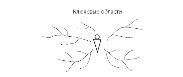 Для непосредственного принятия решений схема ключевых областей не нужна она - фото 12