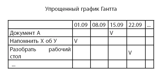 Аналогичным образом устроен упрощенный график Гантта Если в обычном графике - фото 14