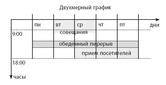 Заметим что в предыдущем графике мы использовали двухмерное представление - фото 15