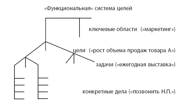 Для начала мы перенесем акцент внимания с понятия задача на понятие проект В - фото 18