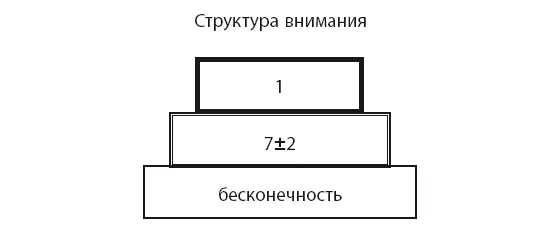 Сознаниечеловека может успешно работать только с одним объектом делом - фото 20