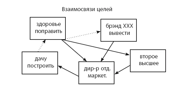 Важность дела в общей структуре дел Построив схему взаимосвязей дел можно - фото 23