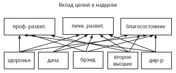 Оценку вклада целей в надцели можно оформить так как показано на рисунке - фото 24