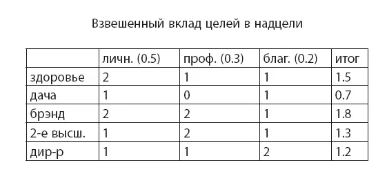 При этом надцелям можно приписать весовые коэффициенты в зависимости от их - фото 25