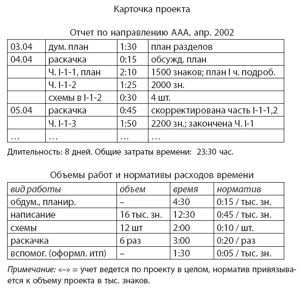 Нормирование затрат времени является основой для планирования и контроля Если - фото 32