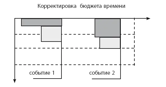 Контрольисполнения проекта осуществляется путем сравнения достигнутого с - фото 33