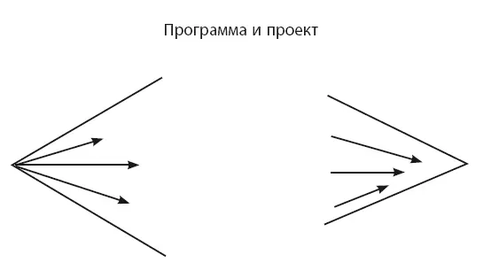 Проект на схеме справа можно изобразить в виде сходящейся воронки - фото 34