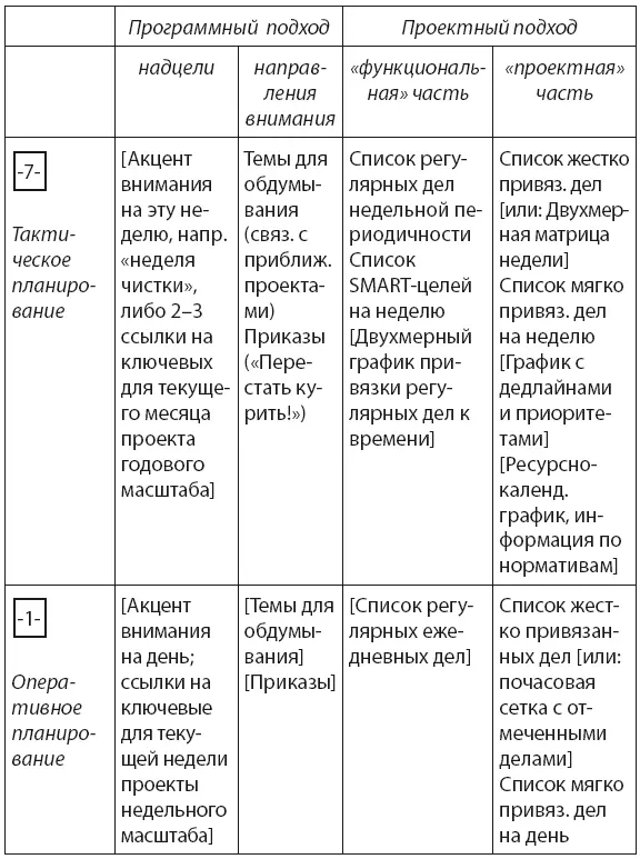 Как правило рядом с разделом оперативного планирования уместно поместить - фото 39