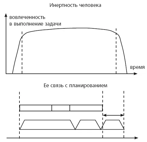 Иначе говоря в любое дело он сравнительно плавно включается и сравнительно - фото 42