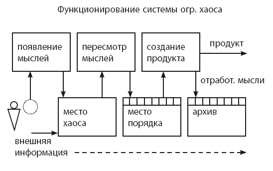 При применении метода ограниченного хаоса происходит следующее Для начала вы - фото 53