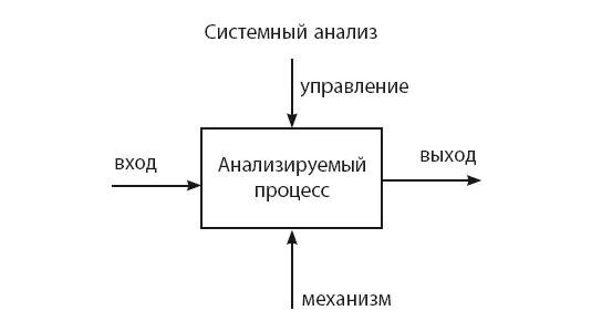 Входы и выходы это исходные для процесса данные и ожидаемые результаты - фото 54