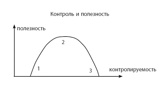 Заметим что в методе ограниченного хаоса было целесообразно движение от хаоса - фото 57