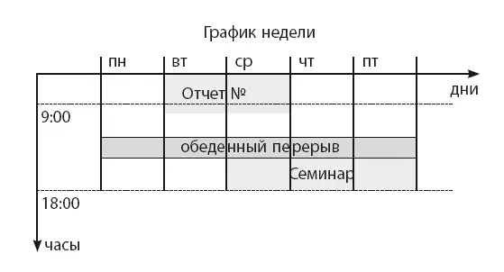 И на уровне недели и на уровне дня старайтесь поставить важнейшие дела раньше - фото 71