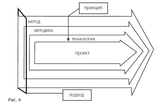 Под подходом понимается некоторое основание полагаемое в начале проектирования - фото 75