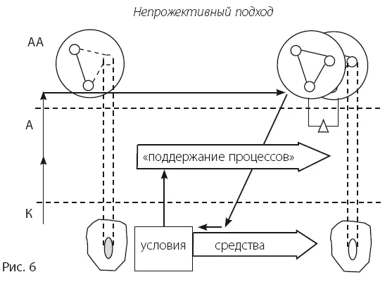 На этапе деятельности непрожективный подход предполагает оценку отклонения - фото 77