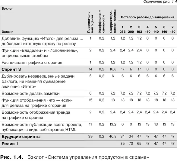Эта таблица бэклог Система управления продуктом в скраме по состоянию на - фото 5